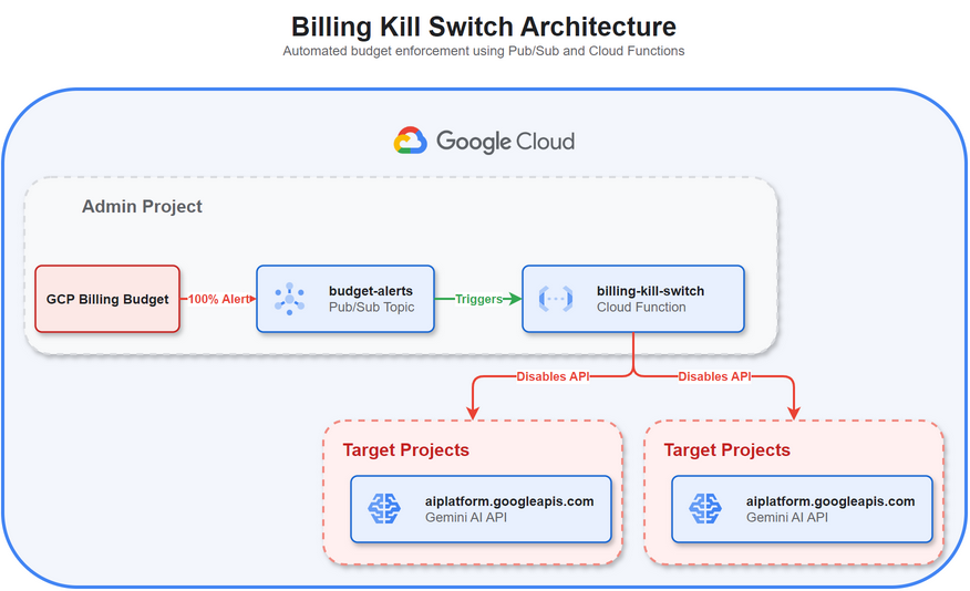 Billing Kill Switch Architecture