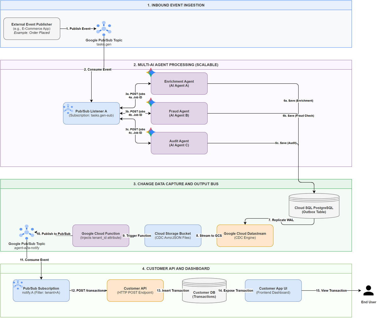 Event-Driven AI Agent Architecture - GCP Pub/Sub Option