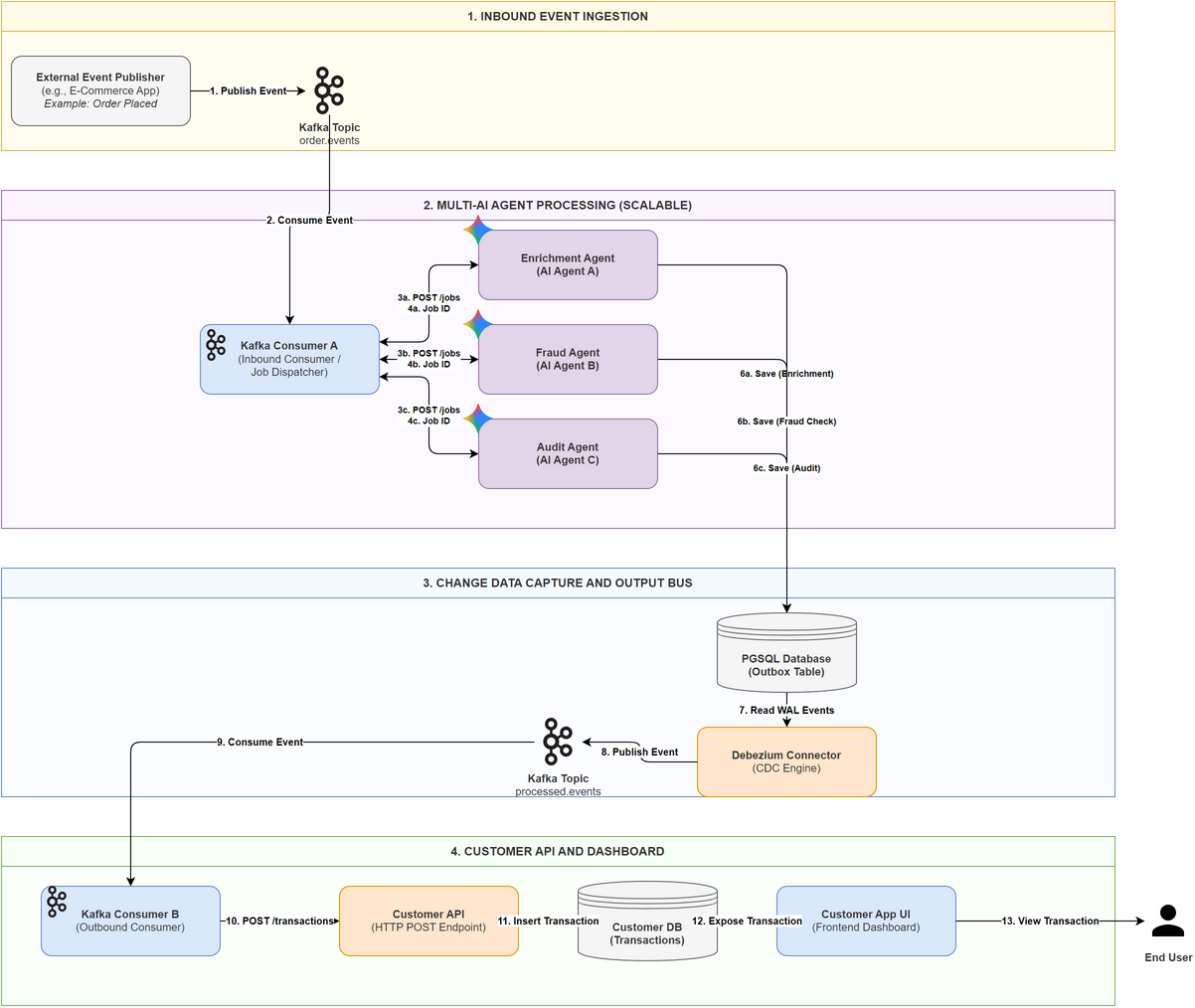 Event-Driven AI Agent Architecture - Kafka Option