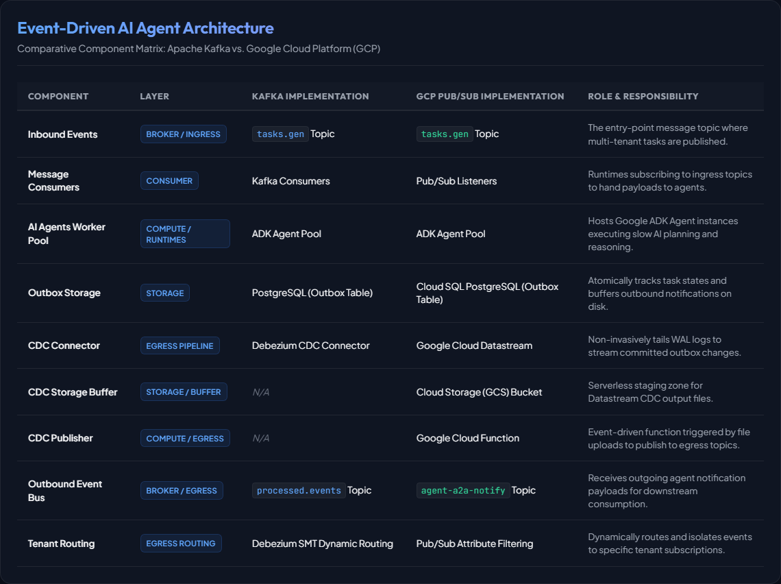 Event-Driven AI Agent Architecture Component Matrix