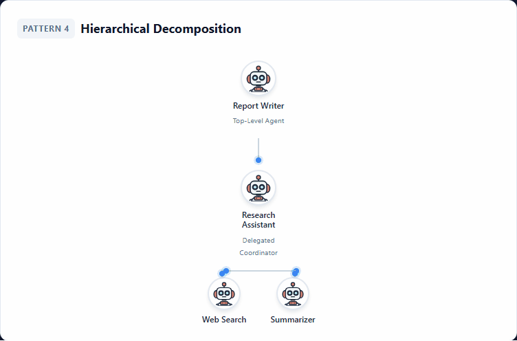 Pattern 4: Hierarchical Decomposition