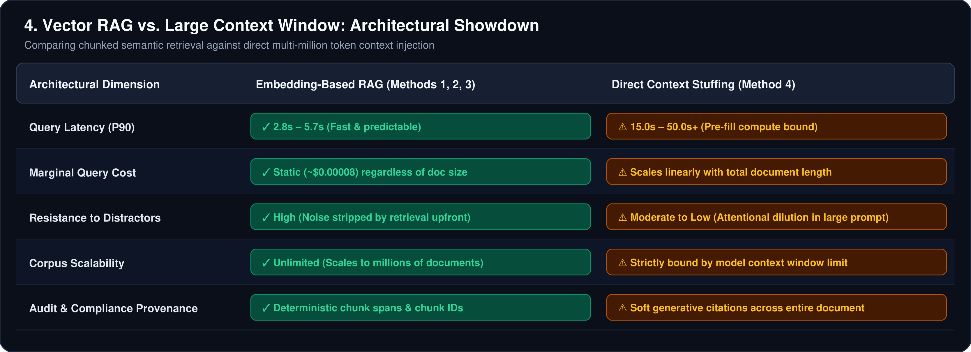 Vector RAG vs Large Context Window Architectural Comparison Table