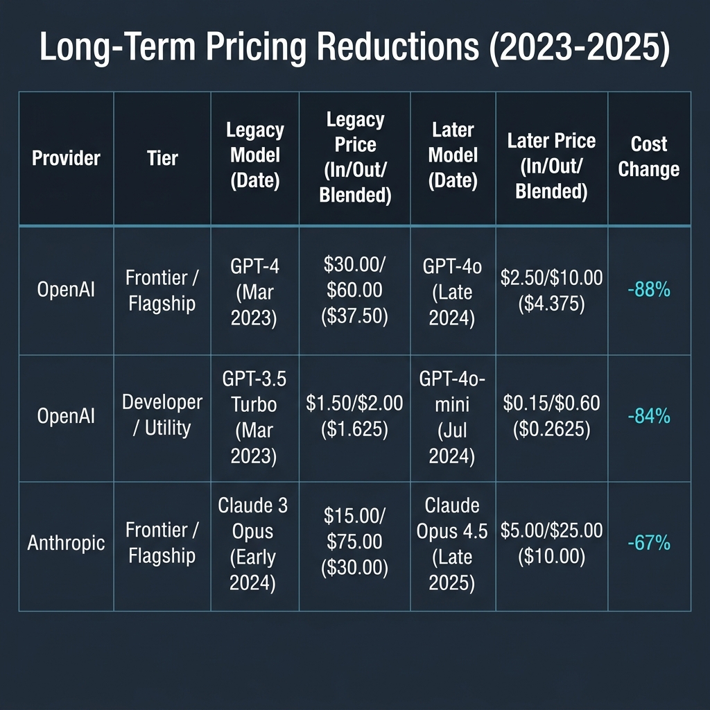 Long-Term Deflation Table