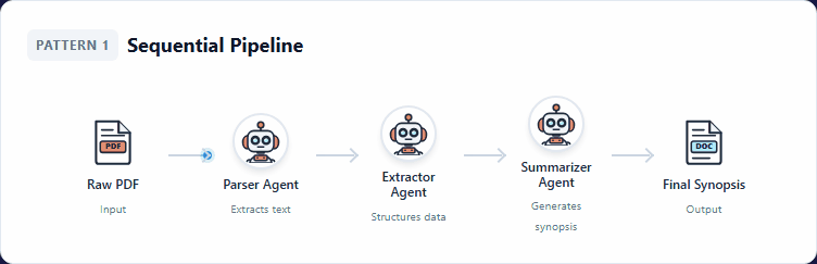 Pattern 1: Sequential Pipeline