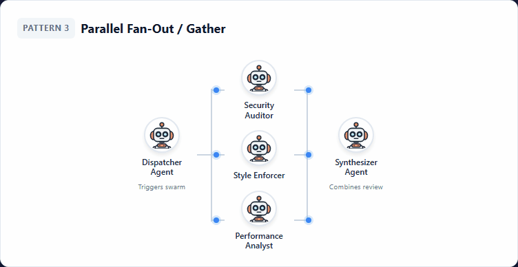 Pattern 3: Parallel Fan-Out / Gather