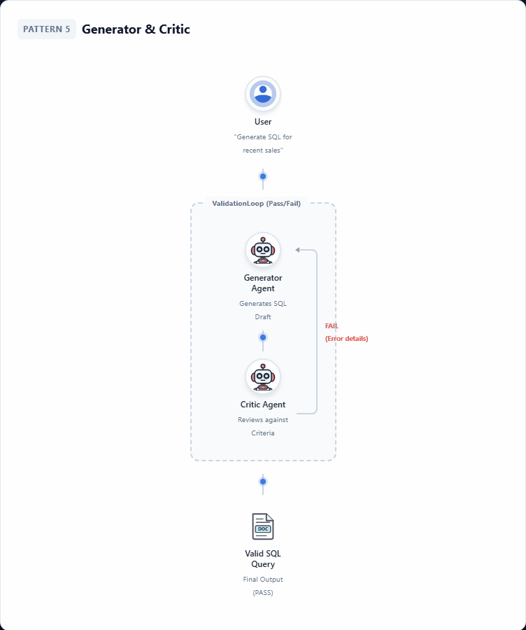 Pattern 5: Generator & Critic