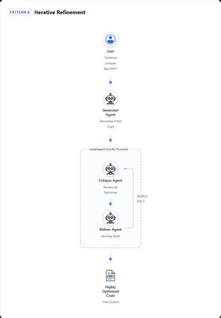 Pattern 6: Iterative Refinement